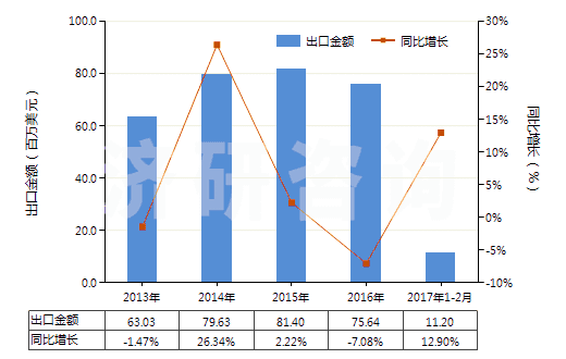 2013-2017年2月中國活性天然礦產(chǎn)品;動物炭黑（包括廢動物炭黑）(HS38029000)出口總額及增速統(tǒng)計